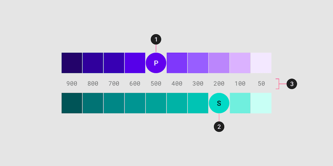 Diagramm der primären und sekundären Farbpaletten mit Callouts, die zeigen, wie Farben in Rollen organisiert sind